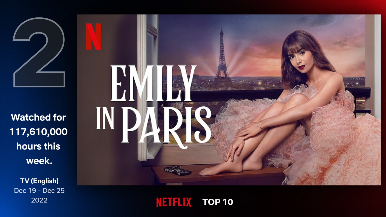 "Wandinha" barra "Emily in Paris" em ranking global da Netflix