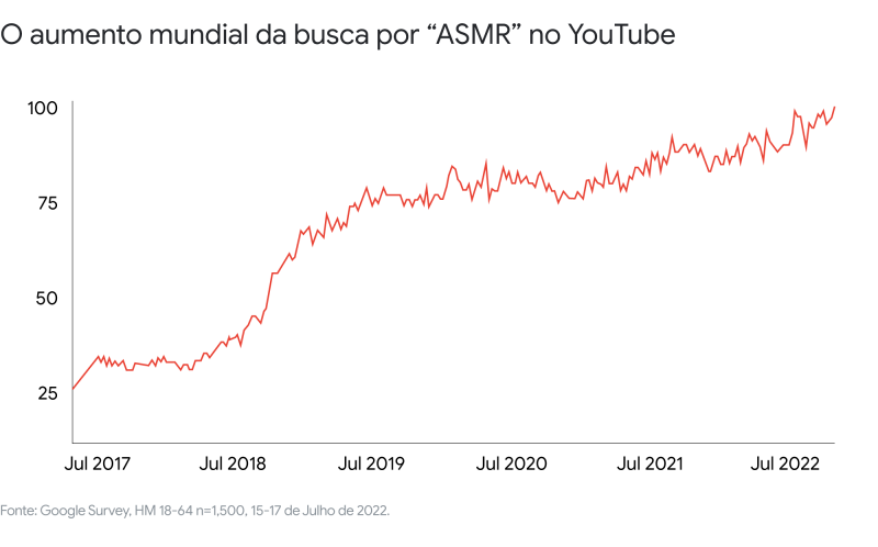 Crescimento das buscas por conteúdos "ASMR" no YouTube