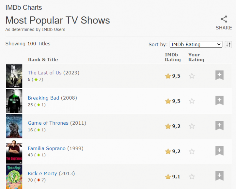 The Last of Us é a 2ª série mais bem avaliada do IMDb