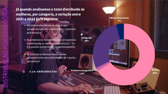 Edição 2023 do relatório ‘Por Elas Que Fazem a Música’ apresenta dados sobre a participação da mulher na indústria fonográfica