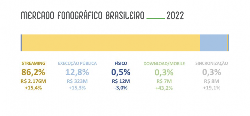 Relatório Mercado Fonográfico Brasileiro 2022.