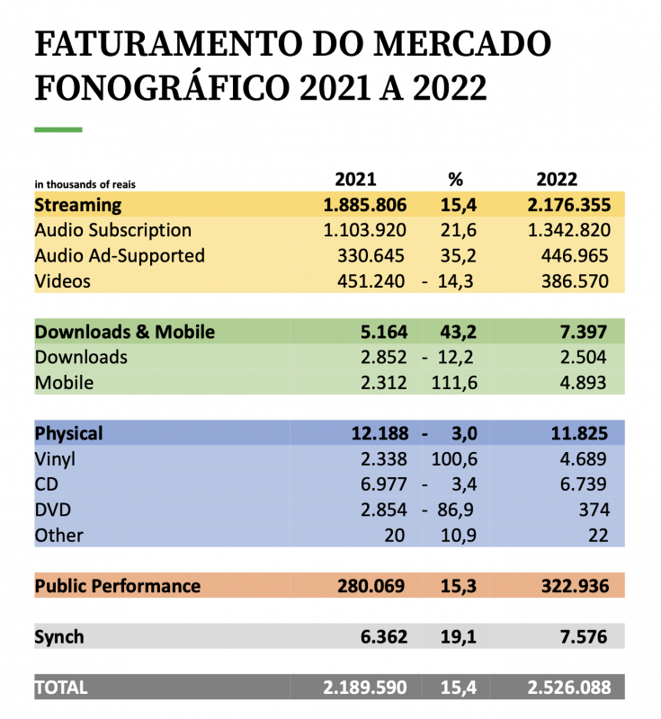 Relatório Mercado Fonográfico Brasileiro 2022. Foto: Pro-Música/Divulgação