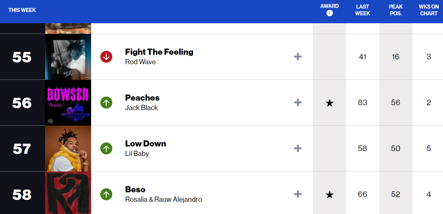 Jack Black escala Billboard Hot 100 com música de "Super Mario Bros."
