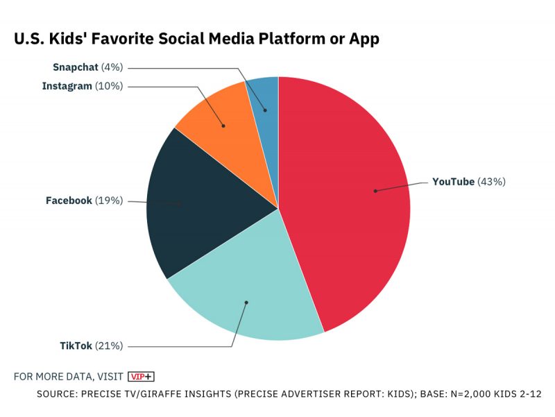 EUA- Pesquisa aponta que 86% das crianças abaixo de 12 anos optam pelo YouTube 2