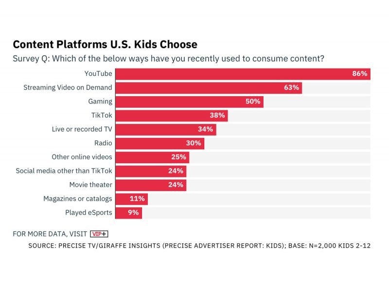 EUA- Pesquisa aponta que 86% das crianças abaixo de 12 anos optam pelo YouTube