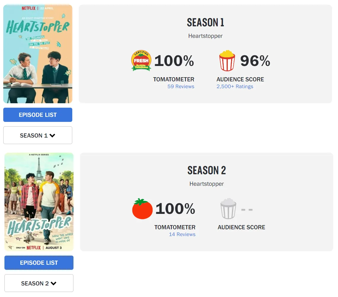 2ª temporada de "Heartstopper" tem 100% de aprovação dos críticos (igual a 1ª)