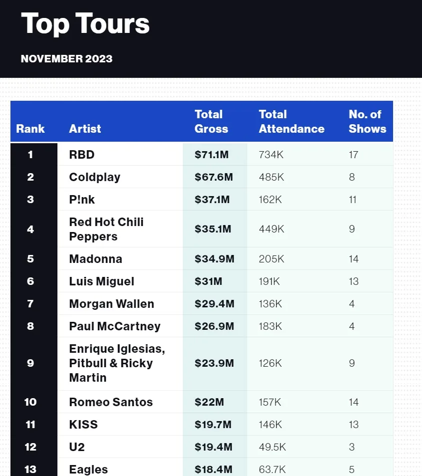 Confira números da turnê do RBD no Brasil: bilheteria de quase R$ 190 milhões