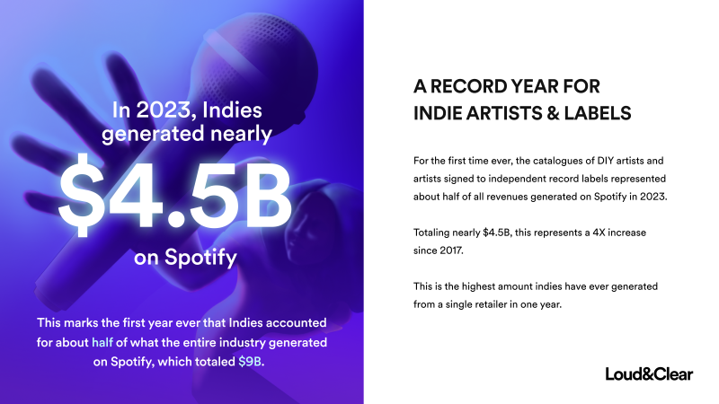 Relatório Spotify sobre a receita dos artistas e gravadoras independentes em 2023. 