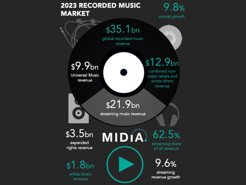 Relatório Recorded Music Market 2023 realizado pelo MiDia Research