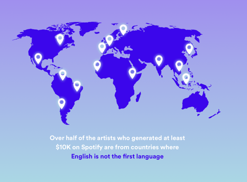 Mais da metade dos artistas que geraram pelo menos US$ 10 mil no Spotify são de países onde o inglês não é a primeira língua, aponta Loud & Clear 2024