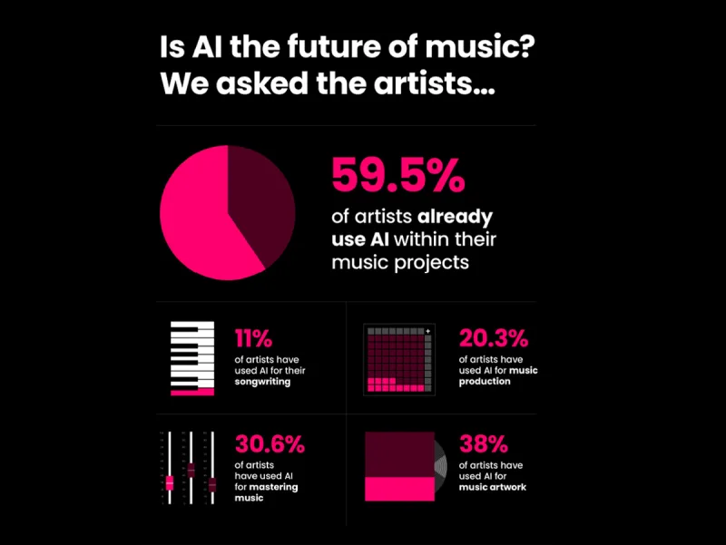 Pesquisa da Ditto Music analisa como os artistas independentes utilizam a inteligência artificial