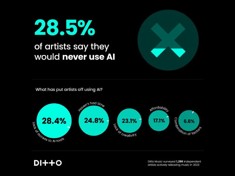 Pesquisa da Ditto Music analisa o pensamento dos artistas que optam por não utilizar a inteligência artificial nas suas músicas