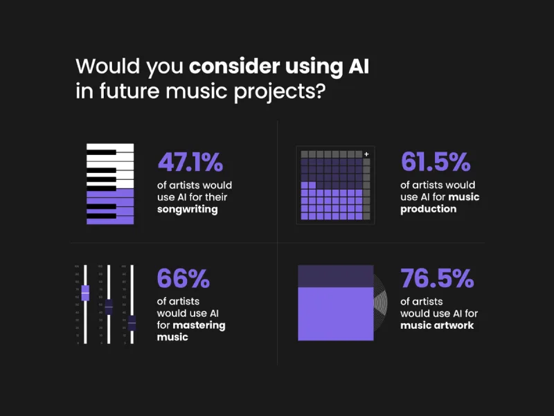 Pesquisa da Ditto Music questiona se os artistas independentes usariam a inteligência artificial em seus futuros trabalhos