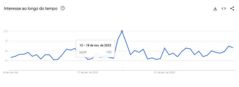 Exemplo de um "gráfico onda", com um pico seguido por uma queda vertiginosa, ao pesquisar sobre o termo "turnê" no Google, nos últimos 12 meses. 