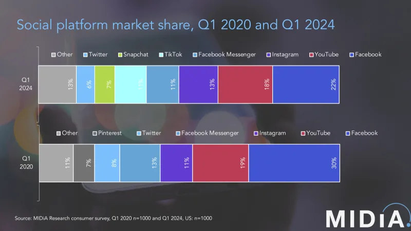 Comparativo do Market Share das redes sociais em 2020 e 2024 realizado pelo MiDiA Research