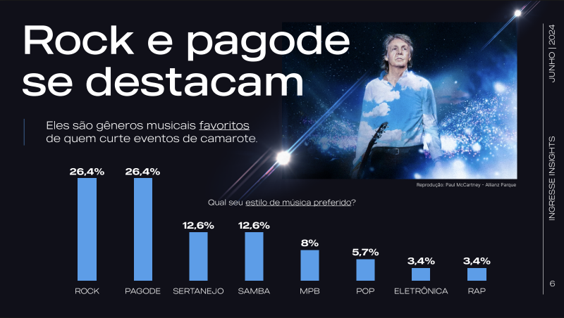 Estudo Ingresse Insights Camarotes no Brasil aponta o perfil do consumidor em 2024. Foto: Divulgação/Ingresse