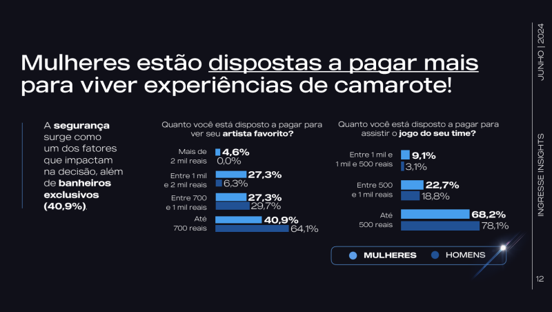 Estudo Ingresse Insights Camarotes no Brasil aponta o perfil do consumidor em 2024. Foto: Divulgação/Ingresse