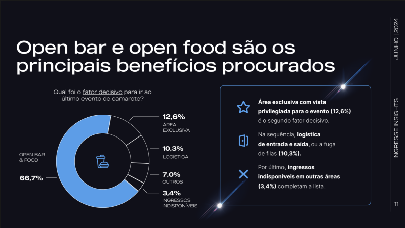 Estudo Ingresse Insights Camarotes no Brasil aponta o perfil do consumidor em 2024. Foto: Divulgação/Ingresse