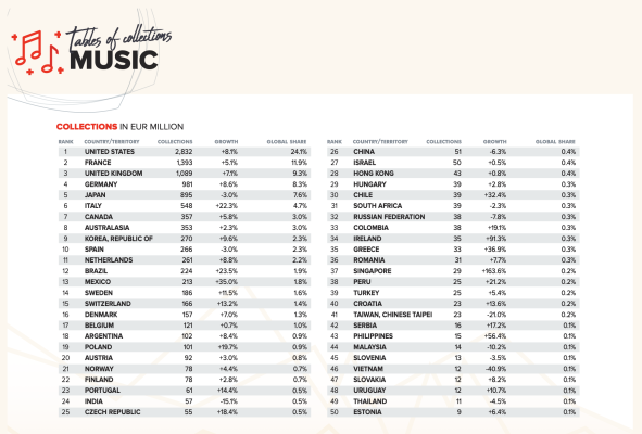 Relatório de Arrecadação Global da Cisac de 2024, aponta o Brasil como o 12º mercado global. 