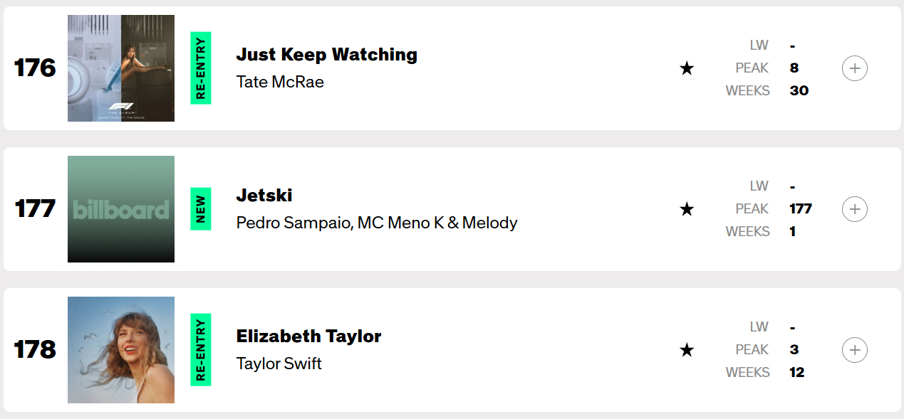 "Jetski": Pedro Sampaio, Melody e MC Meno K estão em parada da Billboard