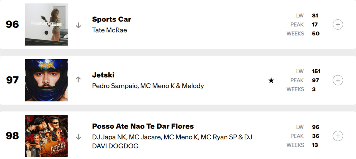 "Jetski": Pedro Sampaio, MC Meno K e Melody entram em Top 100 global da Billboard