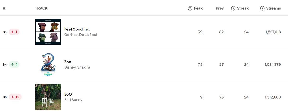 Rainha latina! Shakira emplaca novo hit no Top 100 mundial