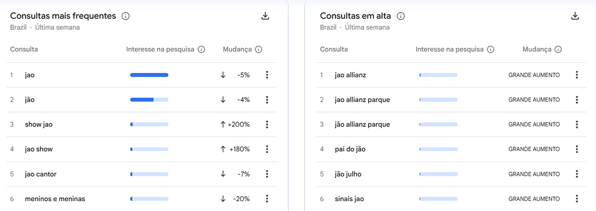 Jão no Allianz Parque: pesquisas pelo cantor explodem no Google